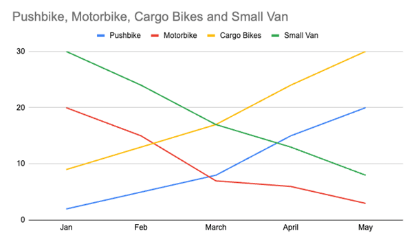 linegraph showing Number of items by Vehicle Type