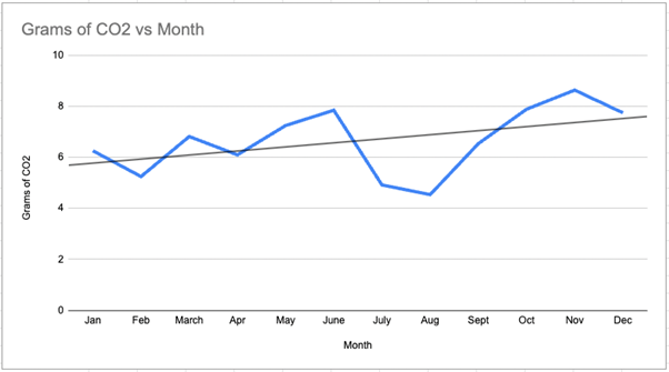 Line graph of Total Grams of CO2 over time