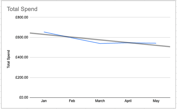 Line graph of Total cost by Vehicle Type