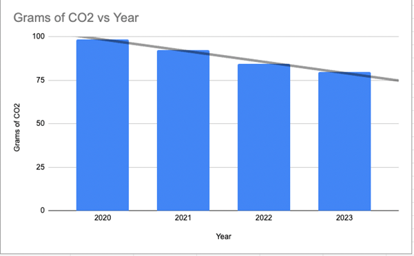 Bar graph of grams of CO2 over year